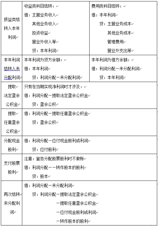 利润分配账务处理.png