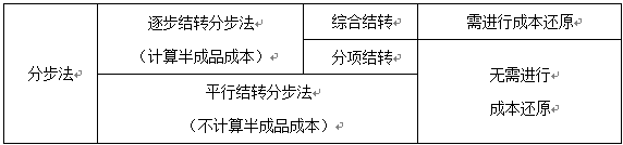 分步法.png